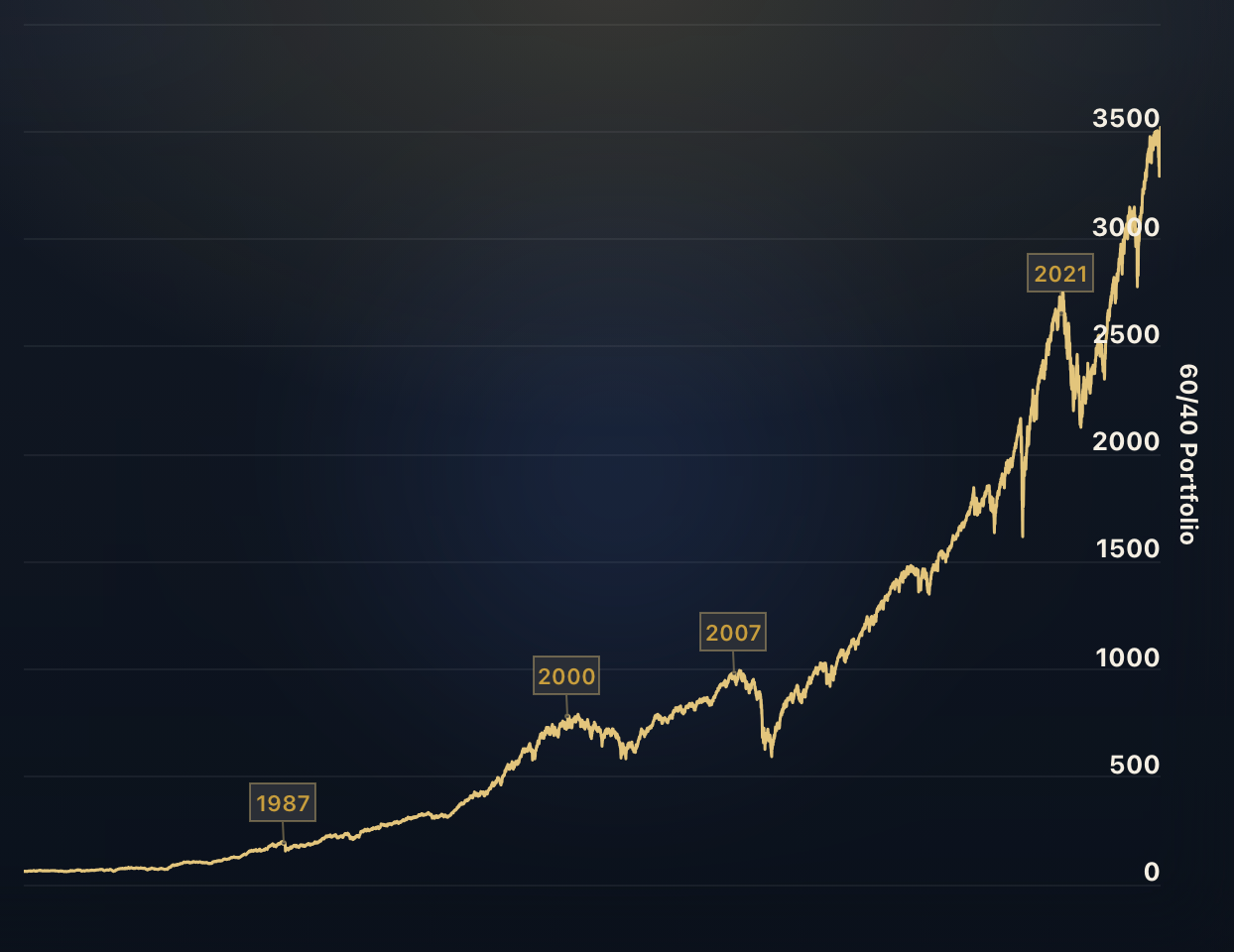 The 60/40 Portfolio