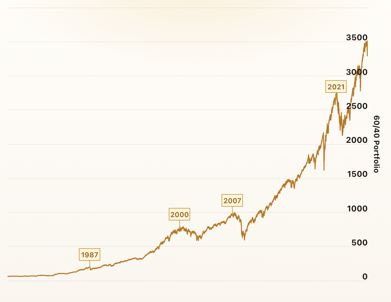 The 60/40 Portfolio