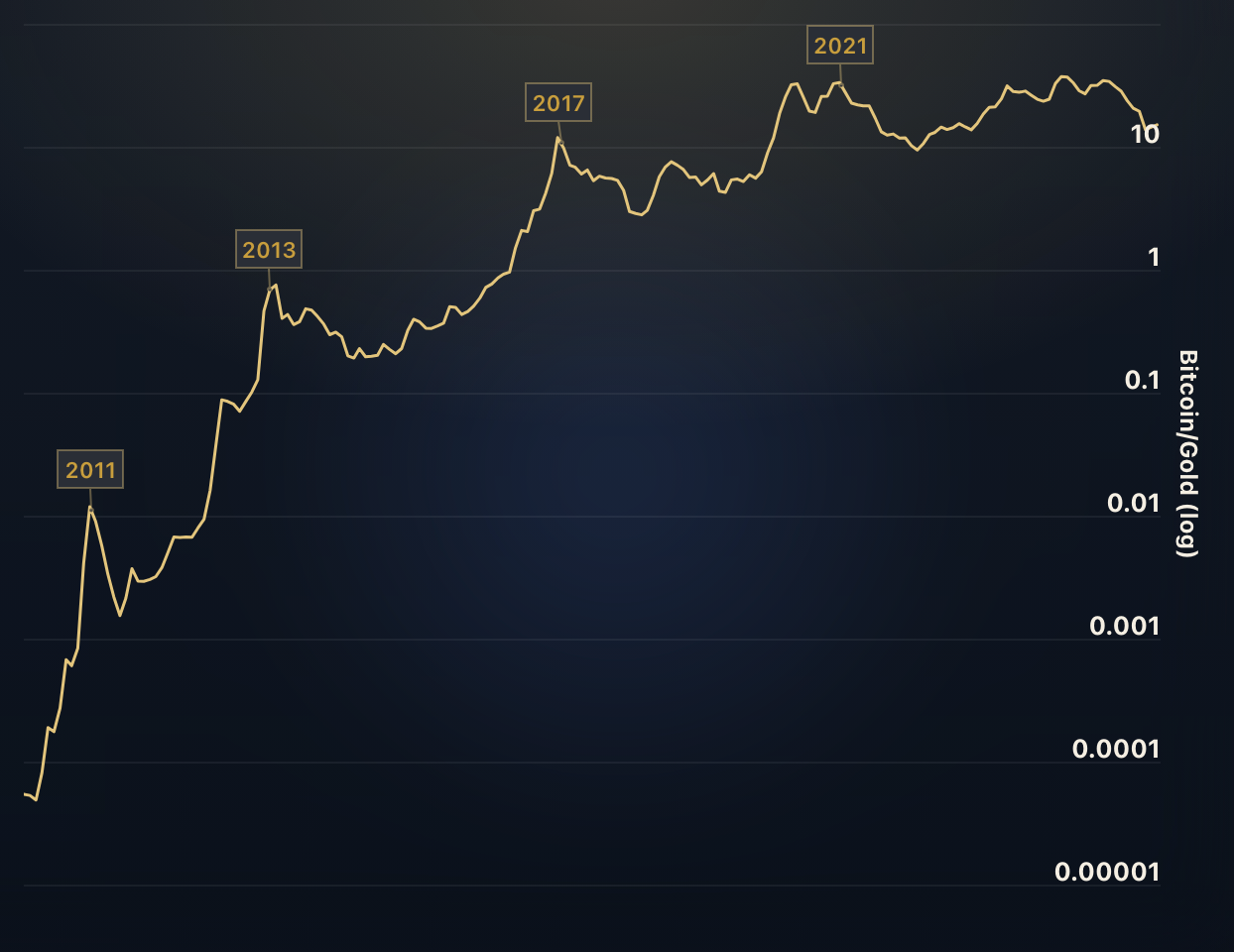 Bitcoin vs. Gold