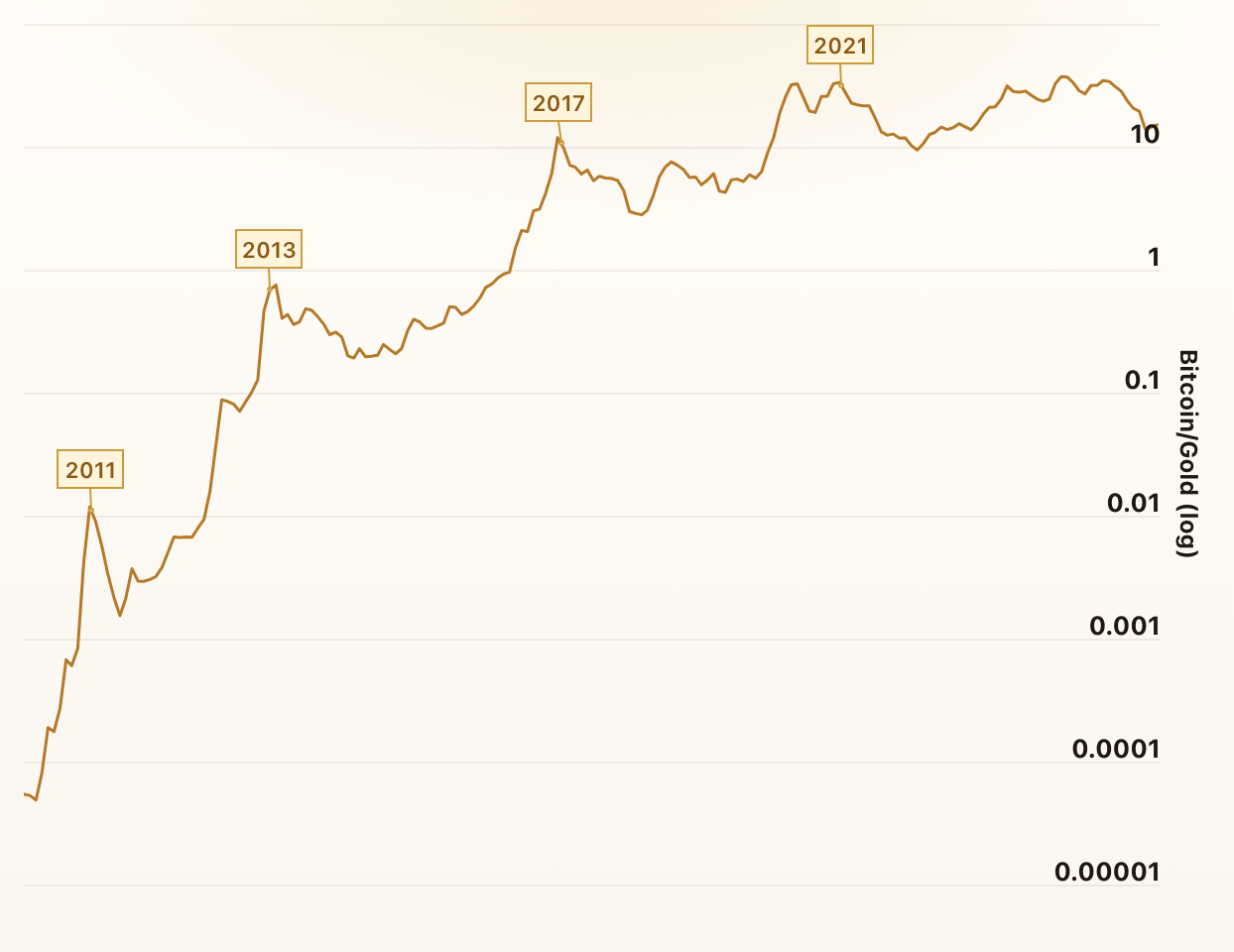 Bitcoin vs. Gold