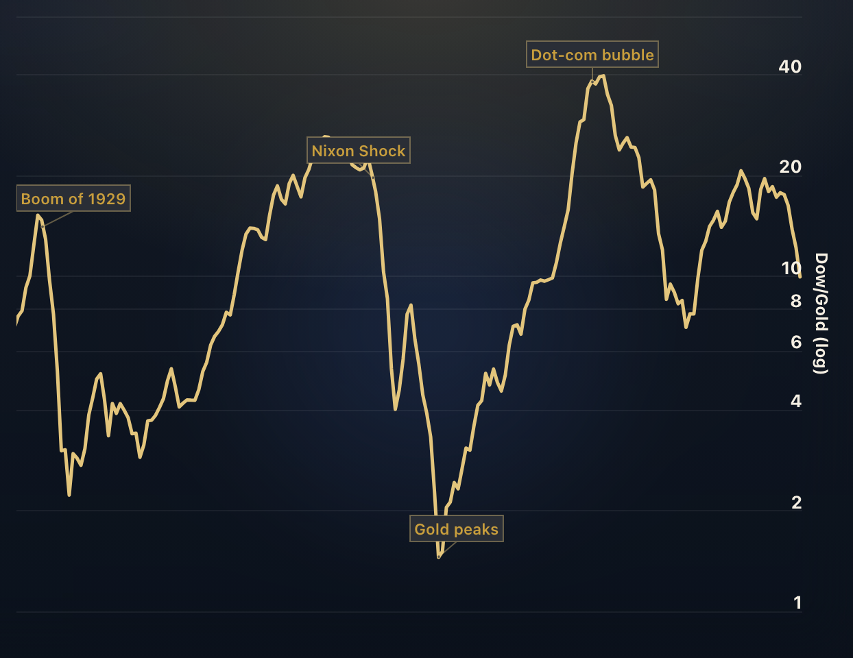 Dow to Gold Ratio