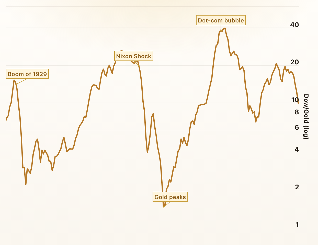 Dow to Gold Ratio