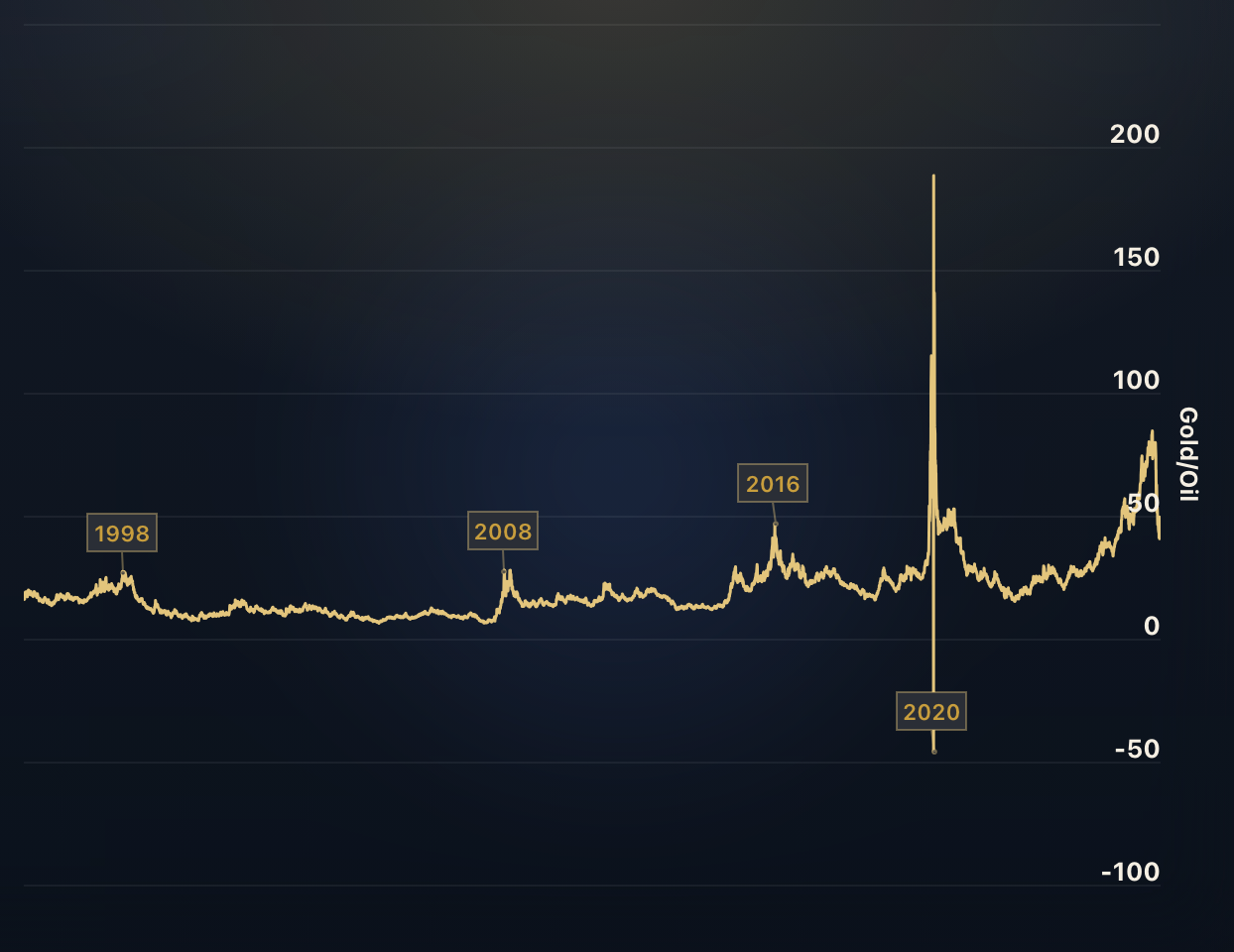 Gold to Oil Ratio