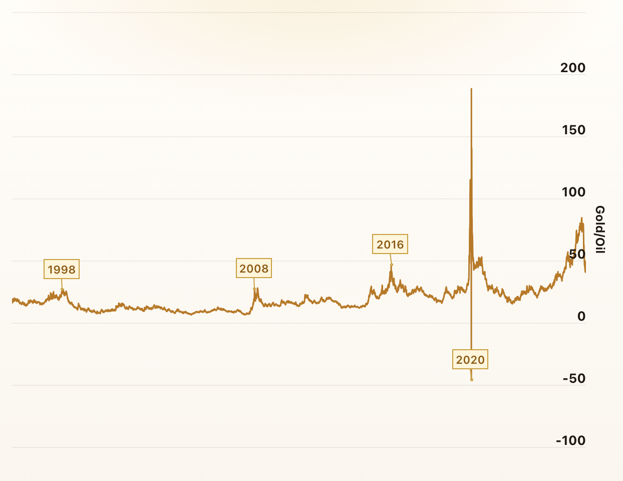 Gold to Oil Ratio