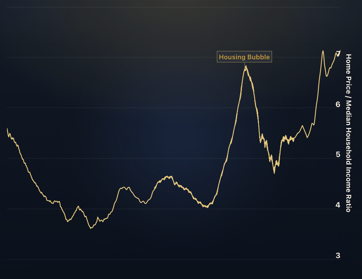 Home Price to Income Ratio