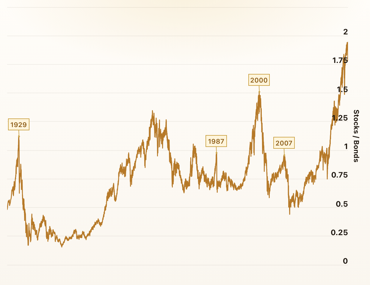 Stocks vs. Bonds